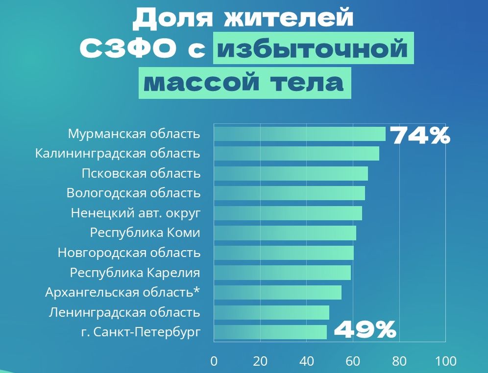 На Северо-Западе больше тучных людей — в Мурманской и Калининградской областях