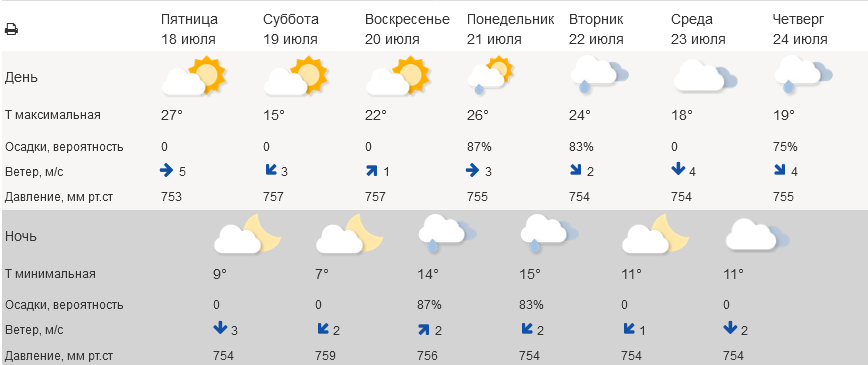 Жаркие выходные в Мурманске сменятся дождями — прогноз погоды
